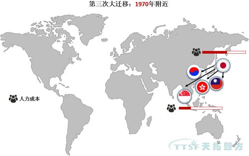 全球制造業(yè)大遷移!中國制造業(yè)將何去何從