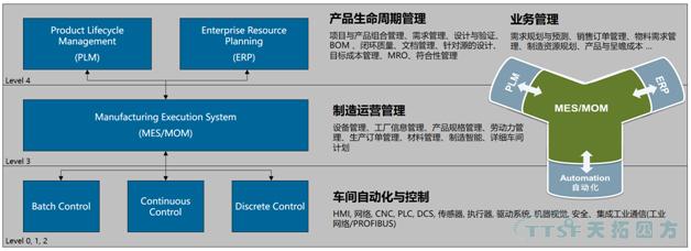 制造企業(yè)五個(gè)層級(jí)模型