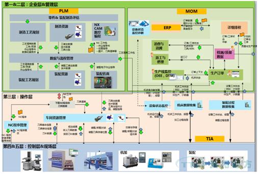 制造企業(yè)數(shù)字化工廠頂層架構(gòu)舉例 制造企業(yè)數(shù)字化工廠頂層架構(gòu)舉例