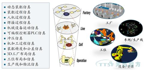 【智能制造】工藝數(shù)字化雙胞胎–數(shù)字化工廠互聯(lián)互通的橋梁
