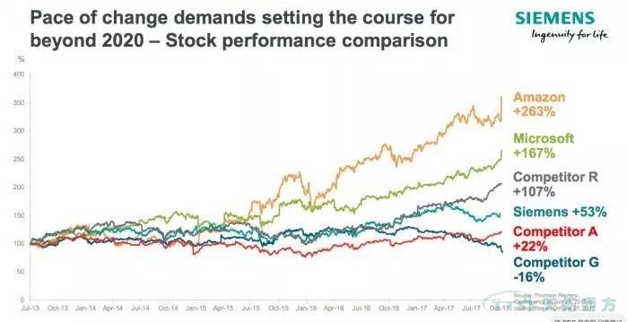 西門子財報2017全年營收達(dá)830億歐元