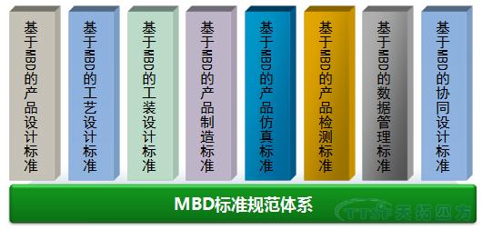 天拓分享：MBD規(guī)范及標(biāo)準(zhǔn)建設(shè)