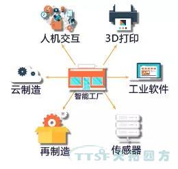 走上轉(zhuǎn)型路的企業(yè)智能工廠到底如何建立呢？