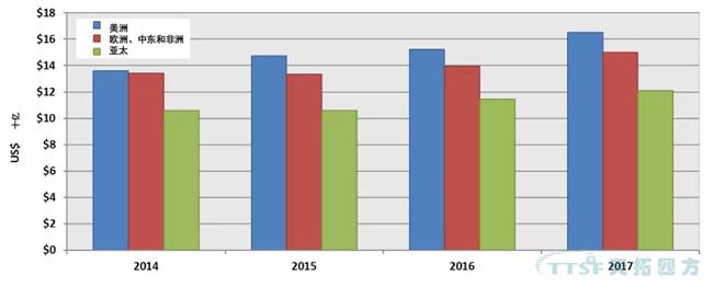 2017-2018全球及中國PLM市場發(fā)展動(dòng)態(tài)
