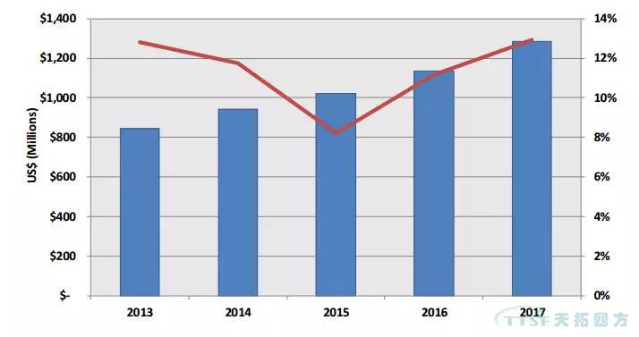 2017-2018全球及中國PLM市場發(fā)展動(dòng)態(tài)