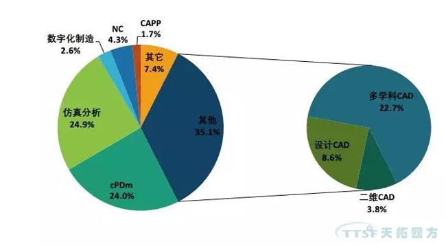 2017-2018全球及中國PLM市場發(fā)展動(dòng)態(tài)