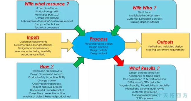 過程方法原則解析與西門子QMS解決方案簡介