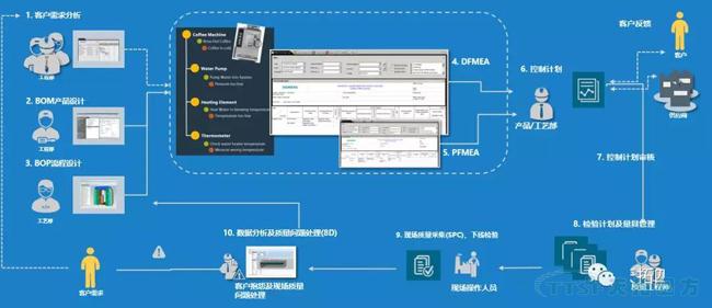 過程方法原則解析與西門子QMS解決方案簡介