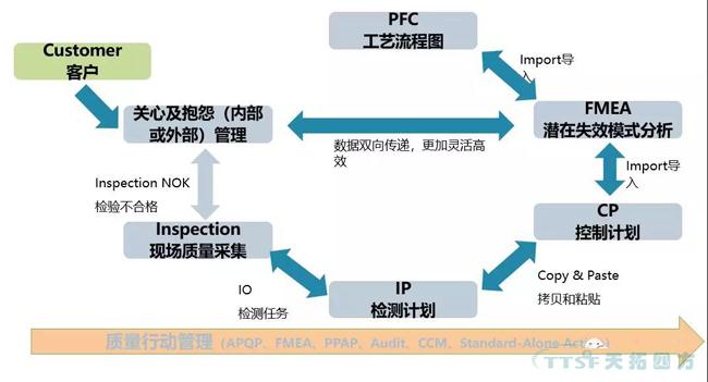 過程方法原則解析與西門子QMS解決方案簡介