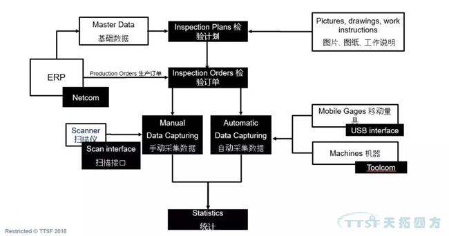 過程方法原則解析與西門子QMS解決方案簡介