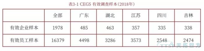 調(diào)查了近2000家企業(yè)，中國制造業(yè)近況究竟如何？